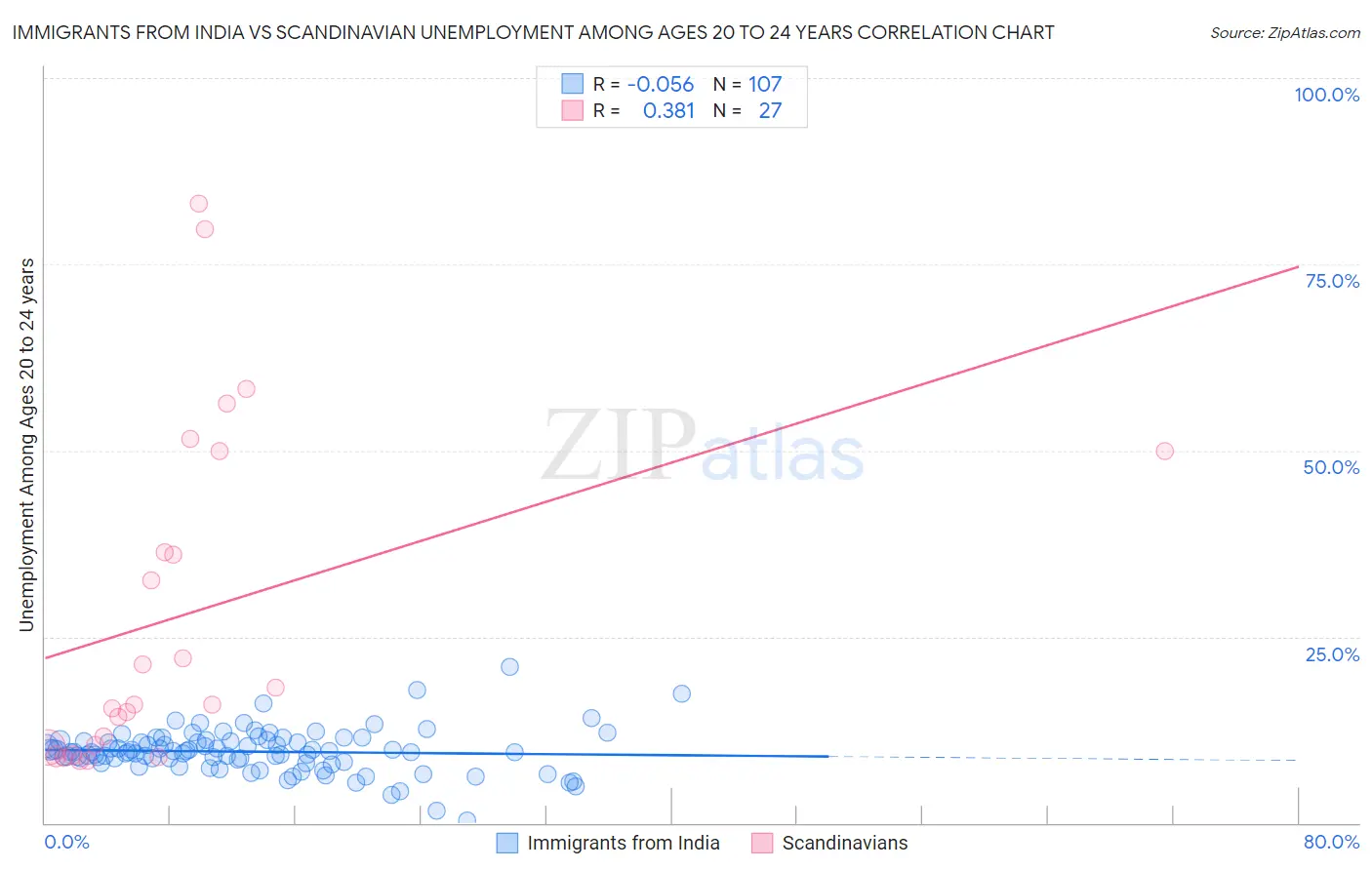 Immigrants from India vs Scandinavian Unemployment Among Ages 20 to 24 years