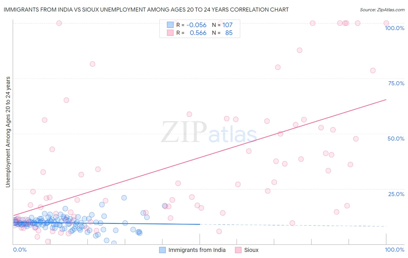 Immigrants from India vs Sioux Unemployment Among Ages 20 to 24 years