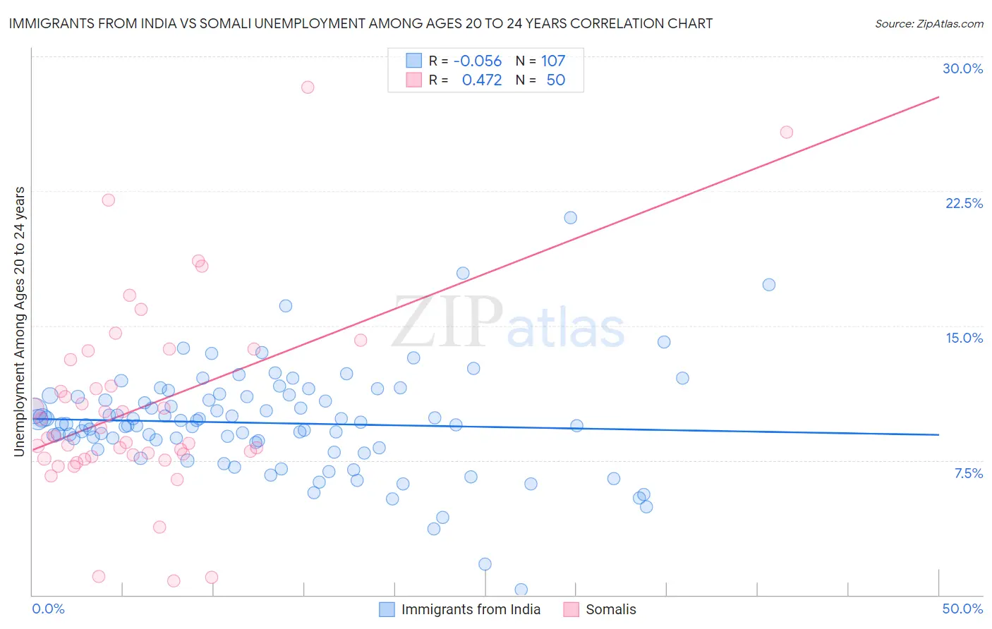 Immigrants from India vs Somali Unemployment Among Ages 20 to 24 years