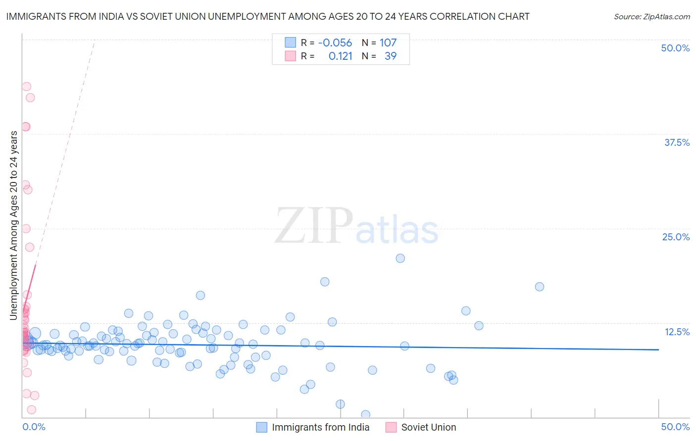 Immigrants from India vs Soviet Union Unemployment Among Ages 20 to 24 years