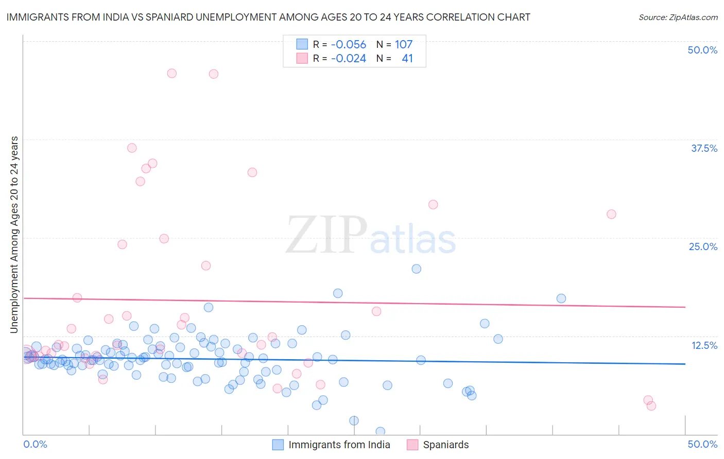 Immigrants from India vs Spaniard Unemployment Among Ages 20 to 24 years