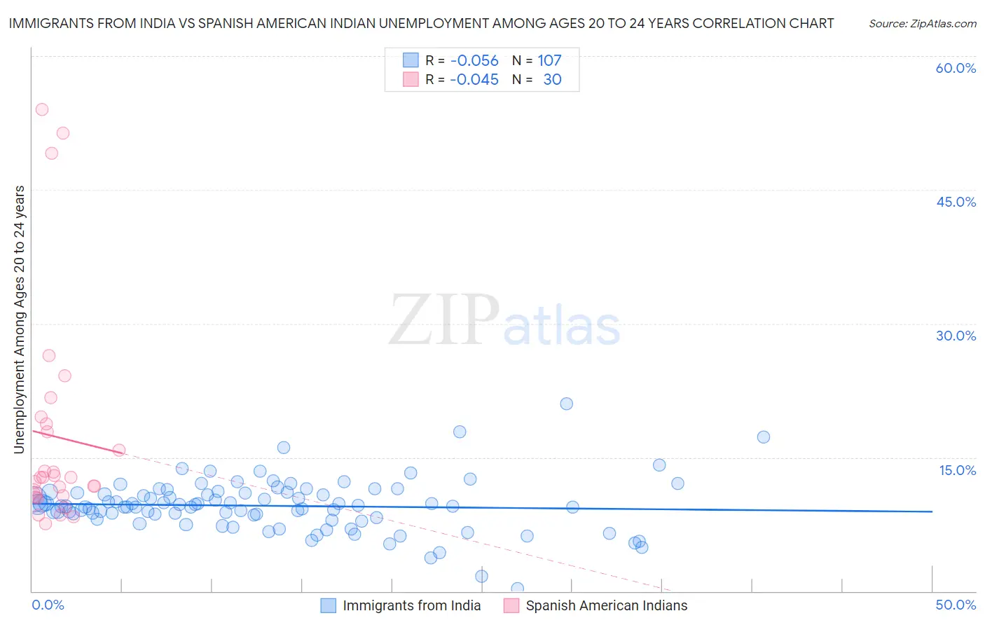 Immigrants from India vs Spanish American Indian Unemployment Among Ages 20 to 24 years