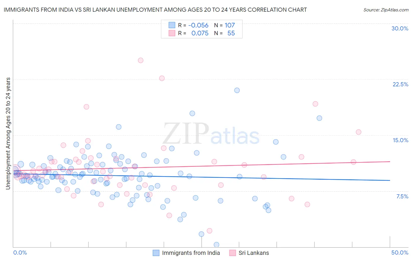 Immigrants from India vs Sri Lankan Unemployment Among Ages 20 to 24 years