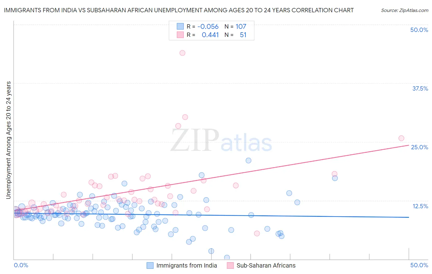 Immigrants from India vs Subsaharan African Unemployment Among Ages 20 to 24 years