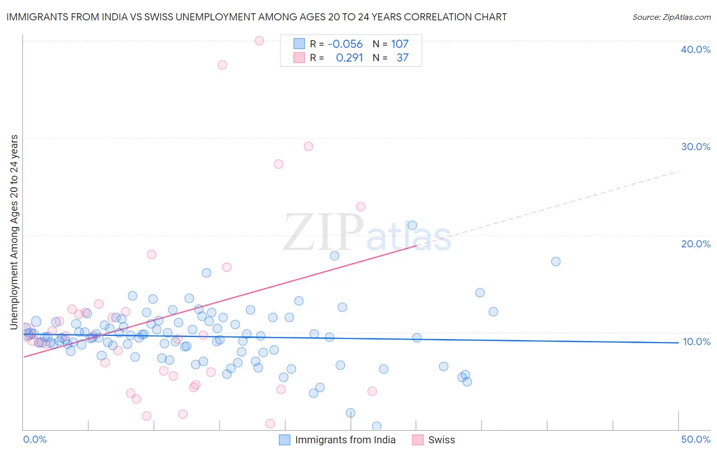 Immigrants from India vs Swiss Unemployment Among Ages 20 to 24 years