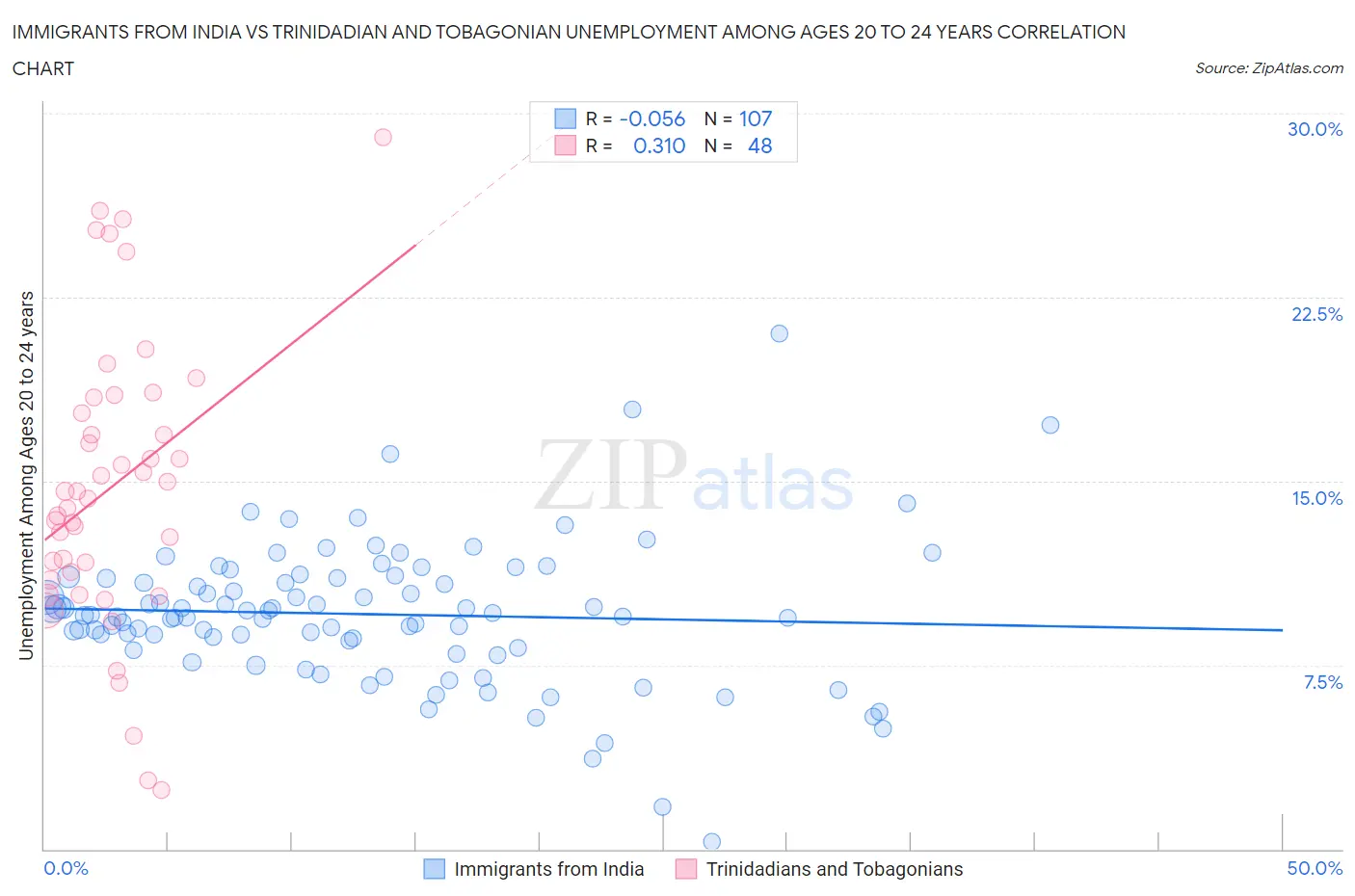Immigrants from India vs Trinidadian and Tobagonian Unemployment Among Ages 20 to 24 years