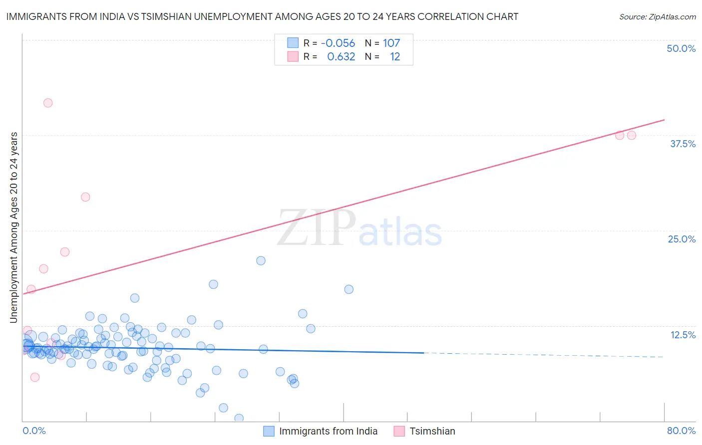 Immigrants from India vs Tsimshian Unemployment Among Ages 20 to 24 years
