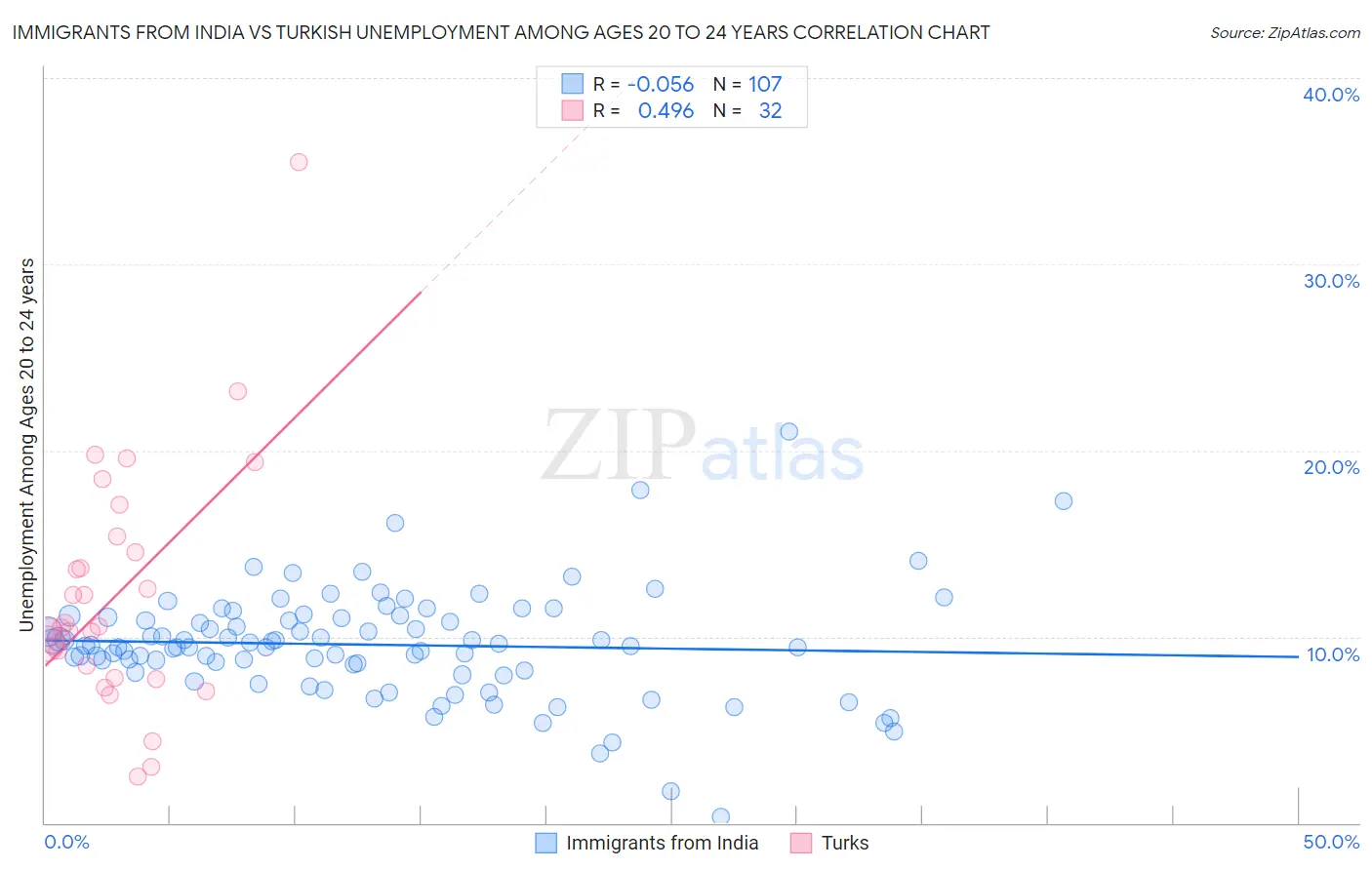 Immigrants from India vs Turkish Unemployment Among Ages 20 to 24 years
