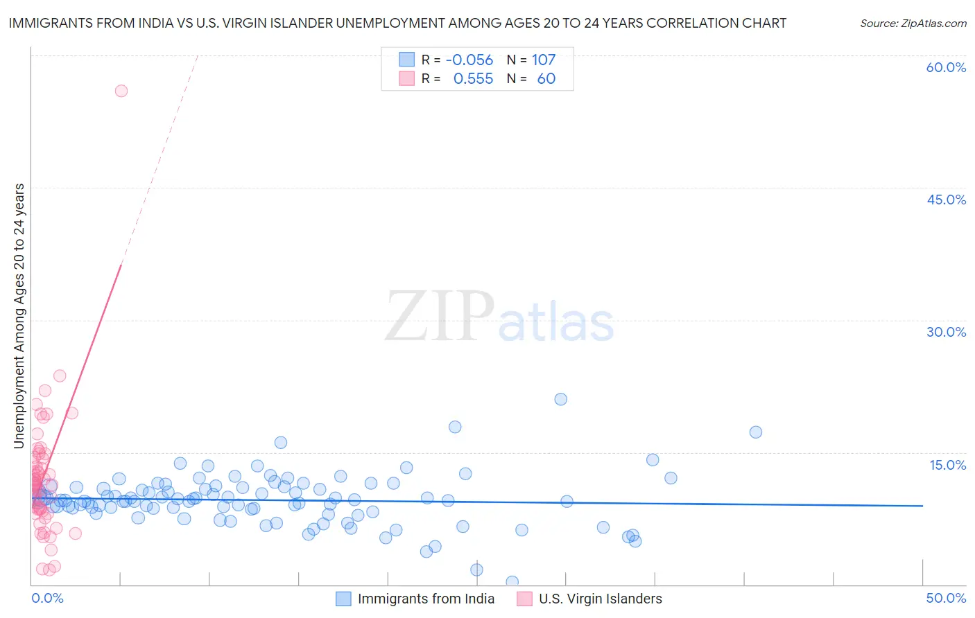 Immigrants from India vs U.S. Virgin Islander Unemployment Among Ages 20 to 24 years