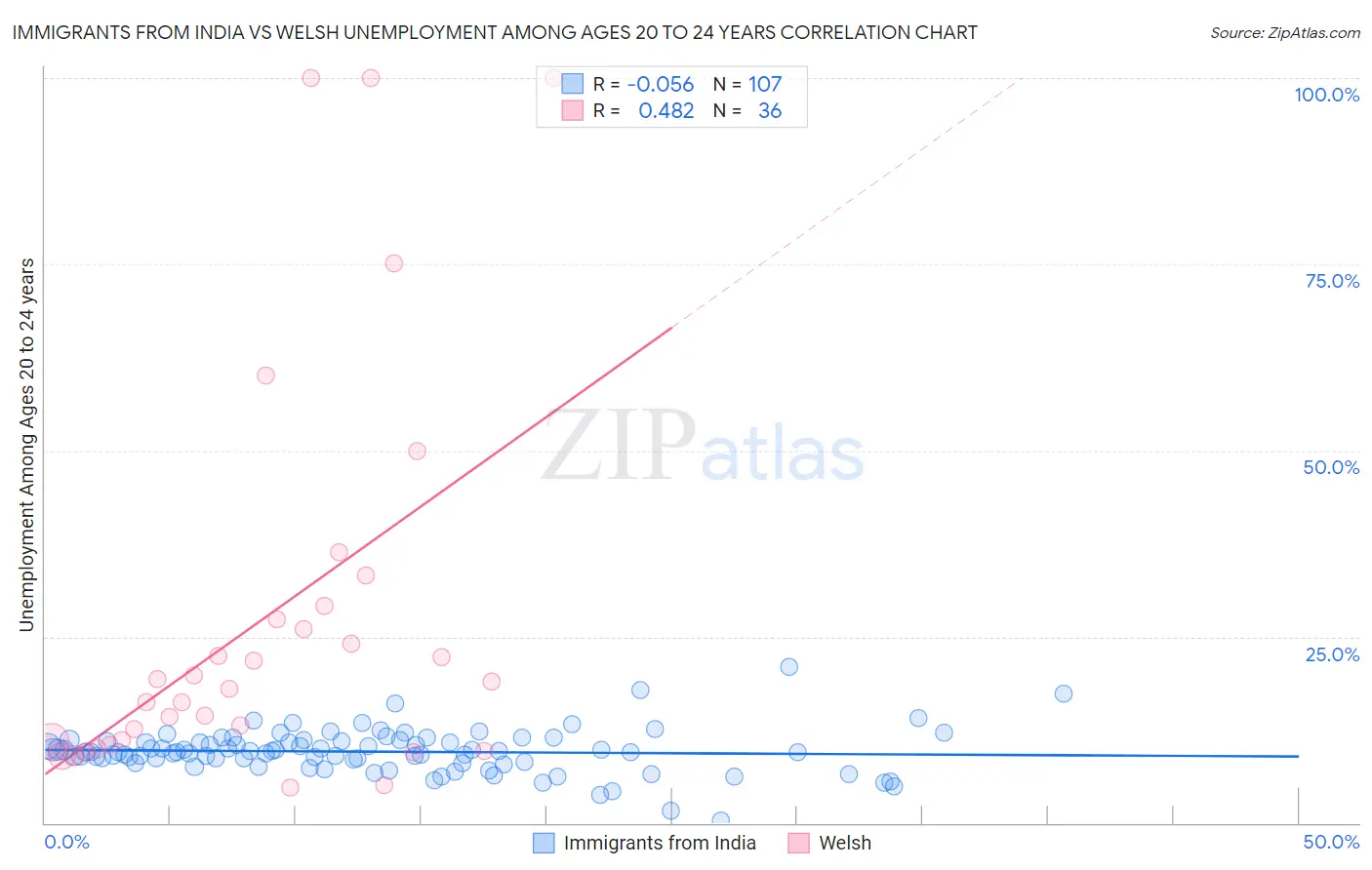 Immigrants from India vs Welsh Unemployment Among Ages 20 to 24 years