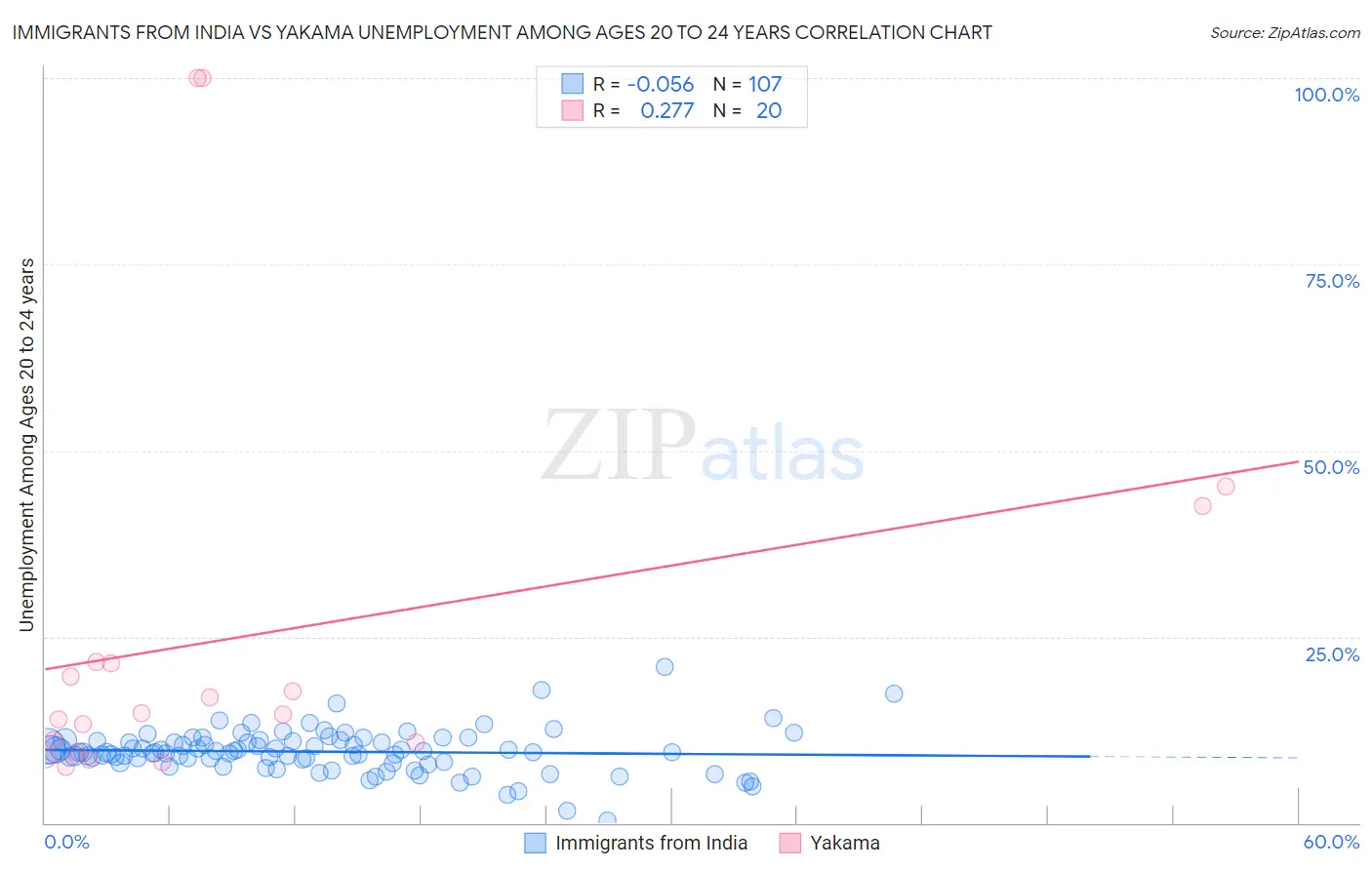 Immigrants from India vs Yakama Unemployment Among Ages 20 to 24 years