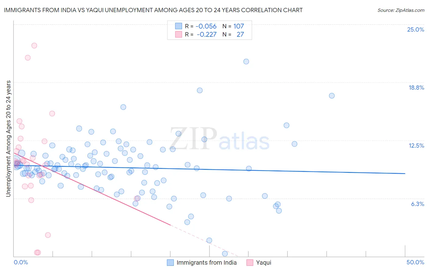 Immigrants from India vs Yaqui Unemployment Among Ages 20 to 24 years