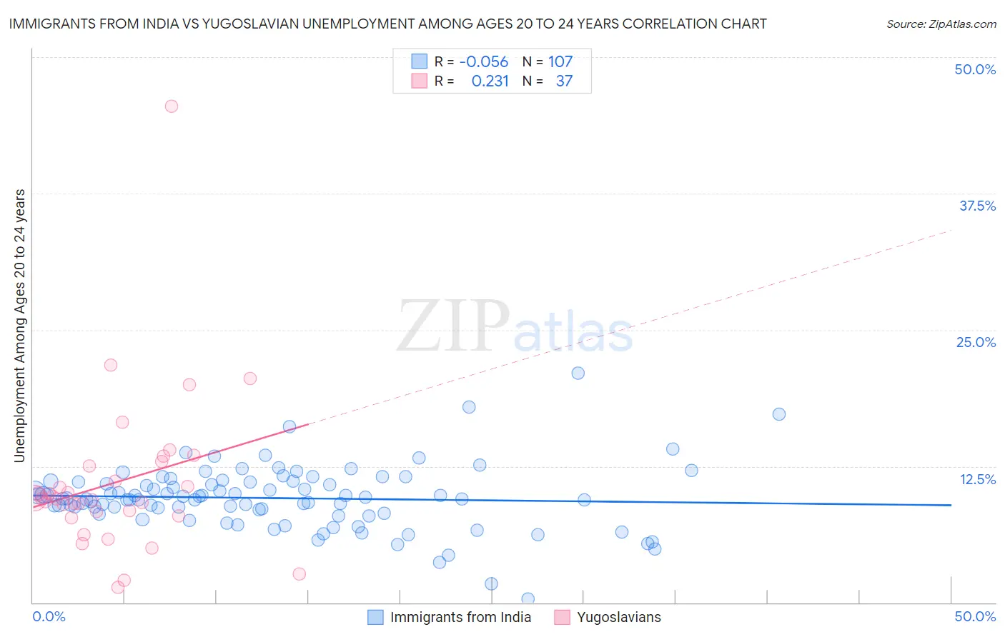 Immigrants from India vs Yugoslavian Unemployment Among Ages 20 to 24 years