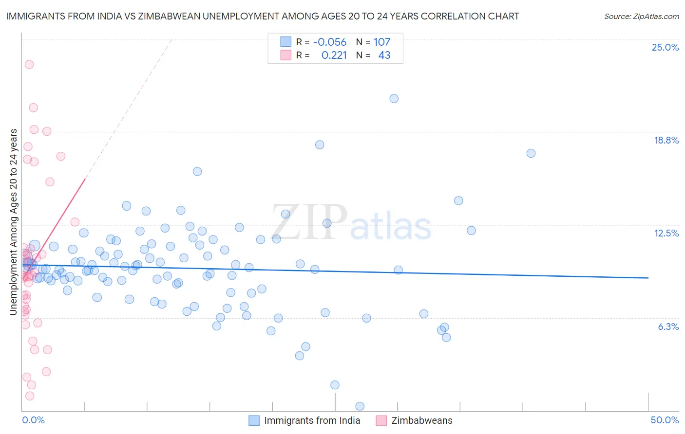 Immigrants from India vs Zimbabwean Unemployment Among Ages 20 to 24 years