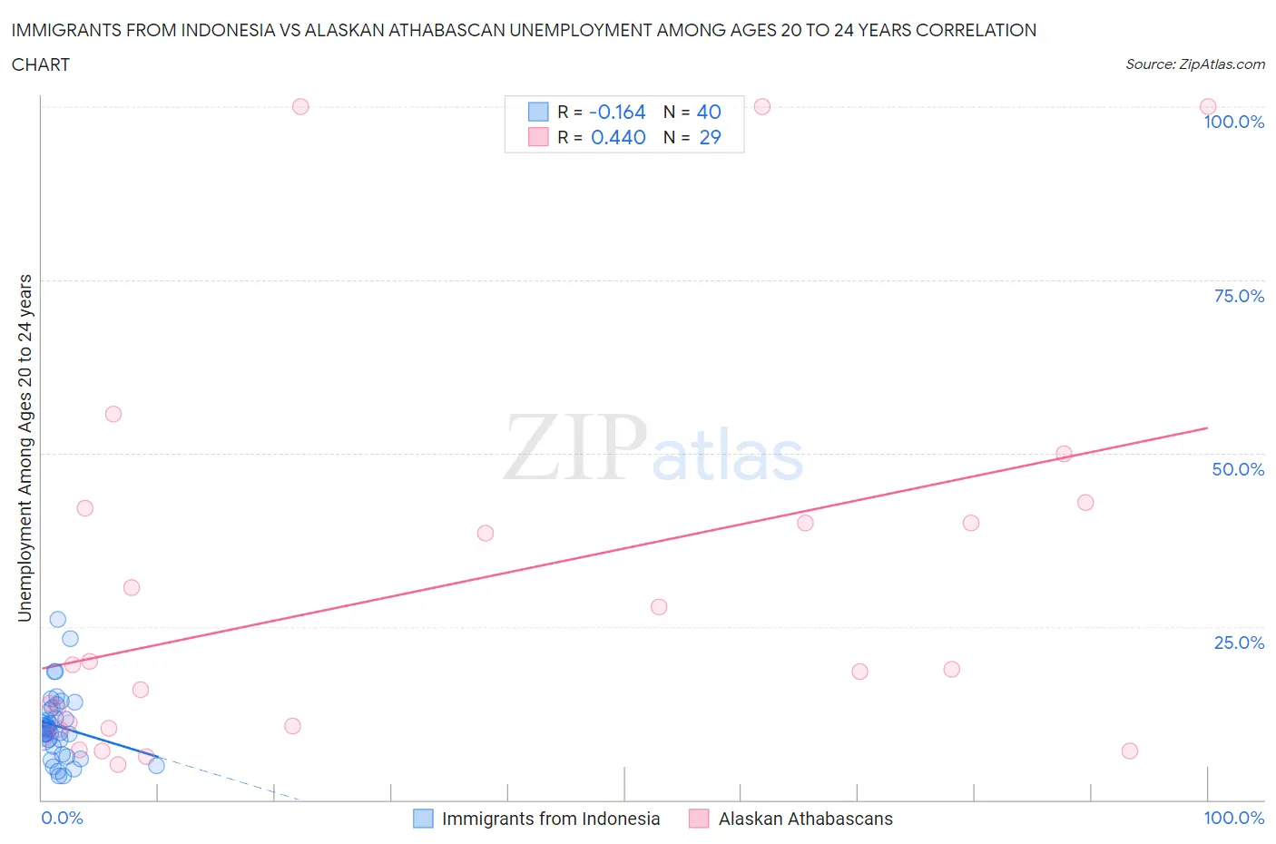 Immigrants from Indonesia vs Alaskan Athabascan Unemployment Among Ages 20 to 24 years