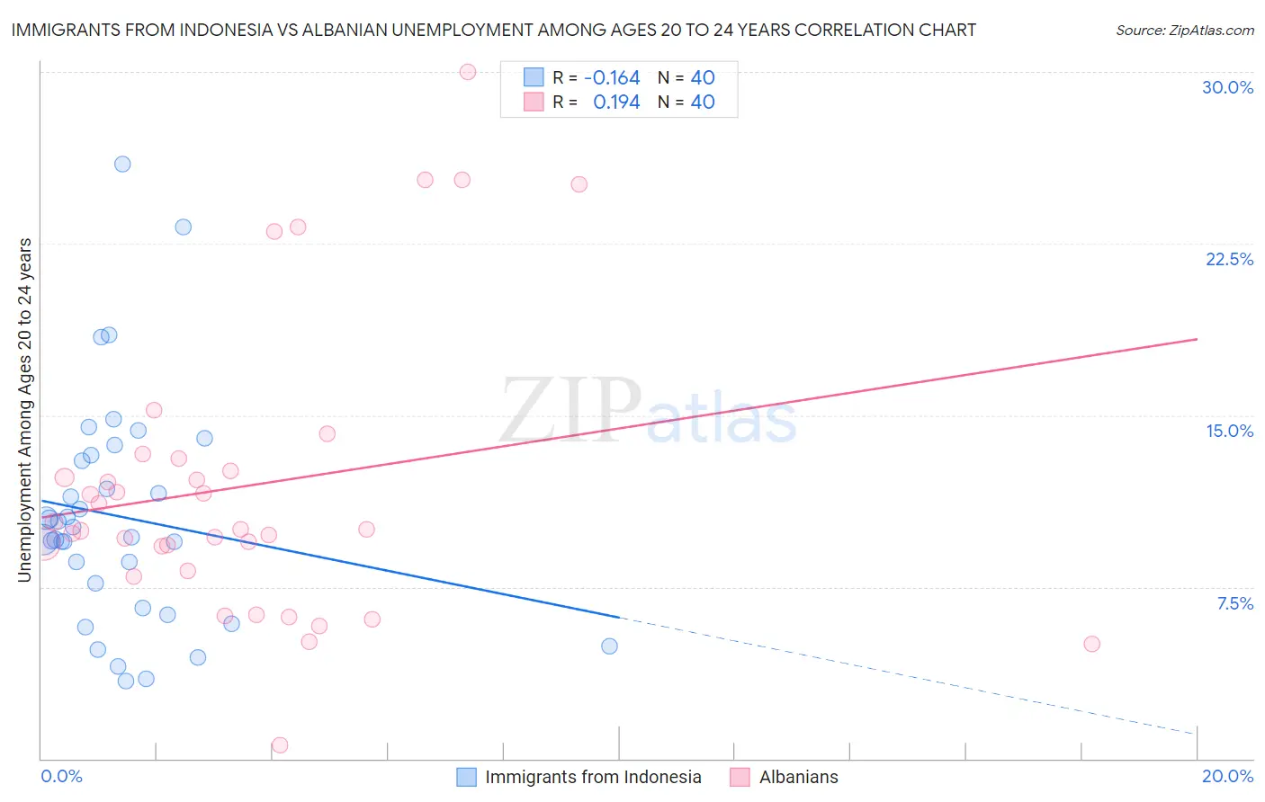 Immigrants from Indonesia vs Albanian Unemployment Among Ages 20 to 24 years