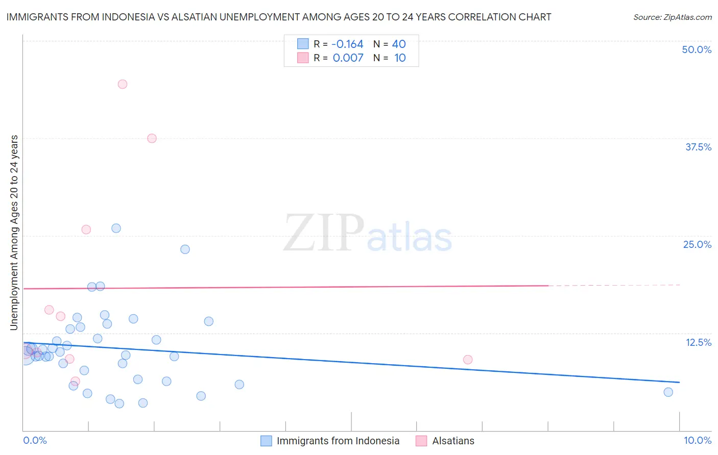 Immigrants from Indonesia vs Alsatian Unemployment Among Ages 20 to 24 years