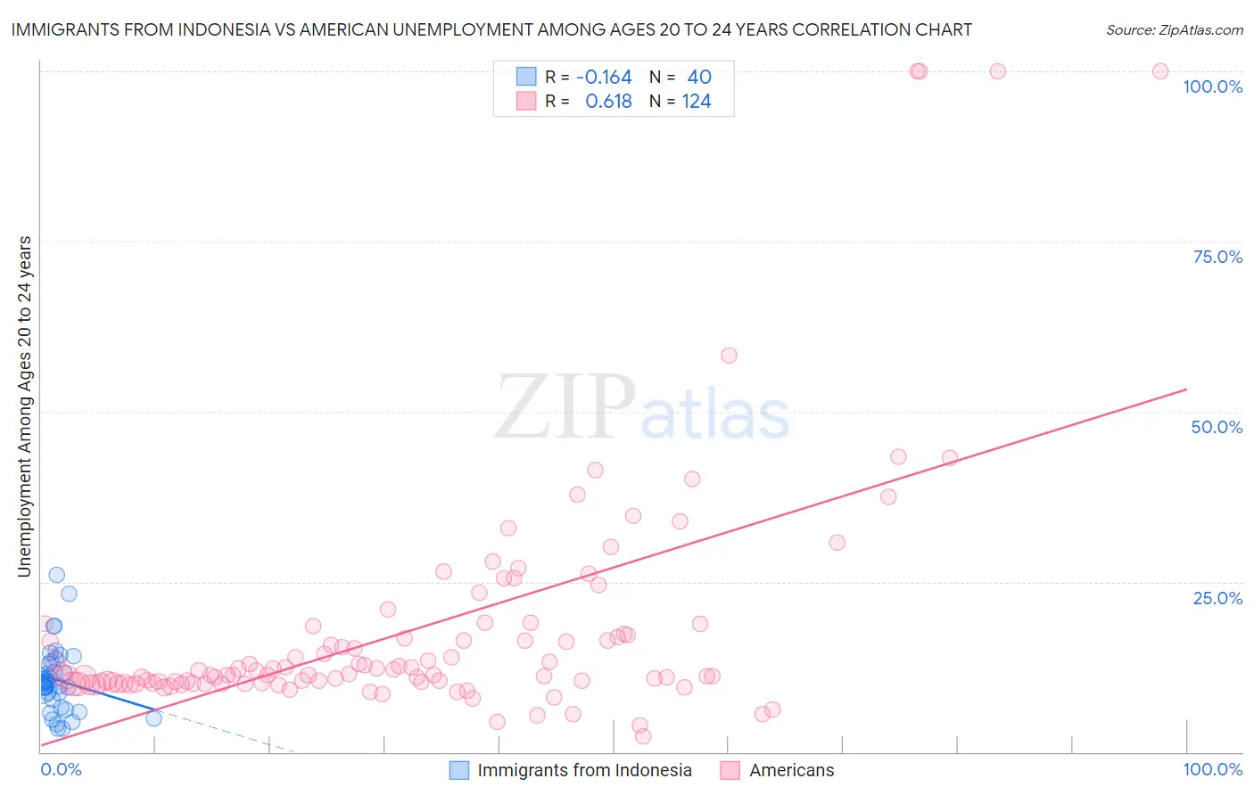 Immigrants from Indonesia vs American Unemployment Among Ages 20 to 24 years