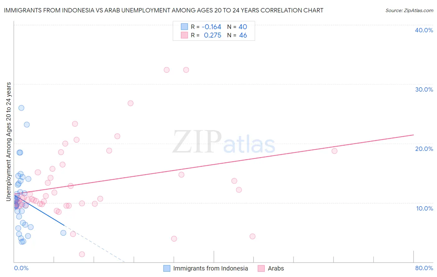 Immigrants from Indonesia vs Arab Unemployment Among Ages 20 to 24 years