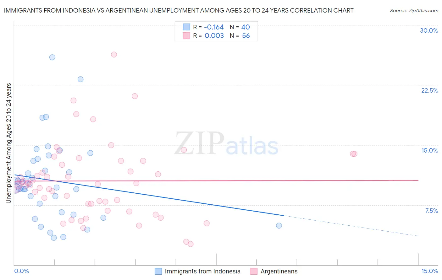 Immigrants from Indonesia vs Argentinean Unemployment Among Ages 20 to 24 years