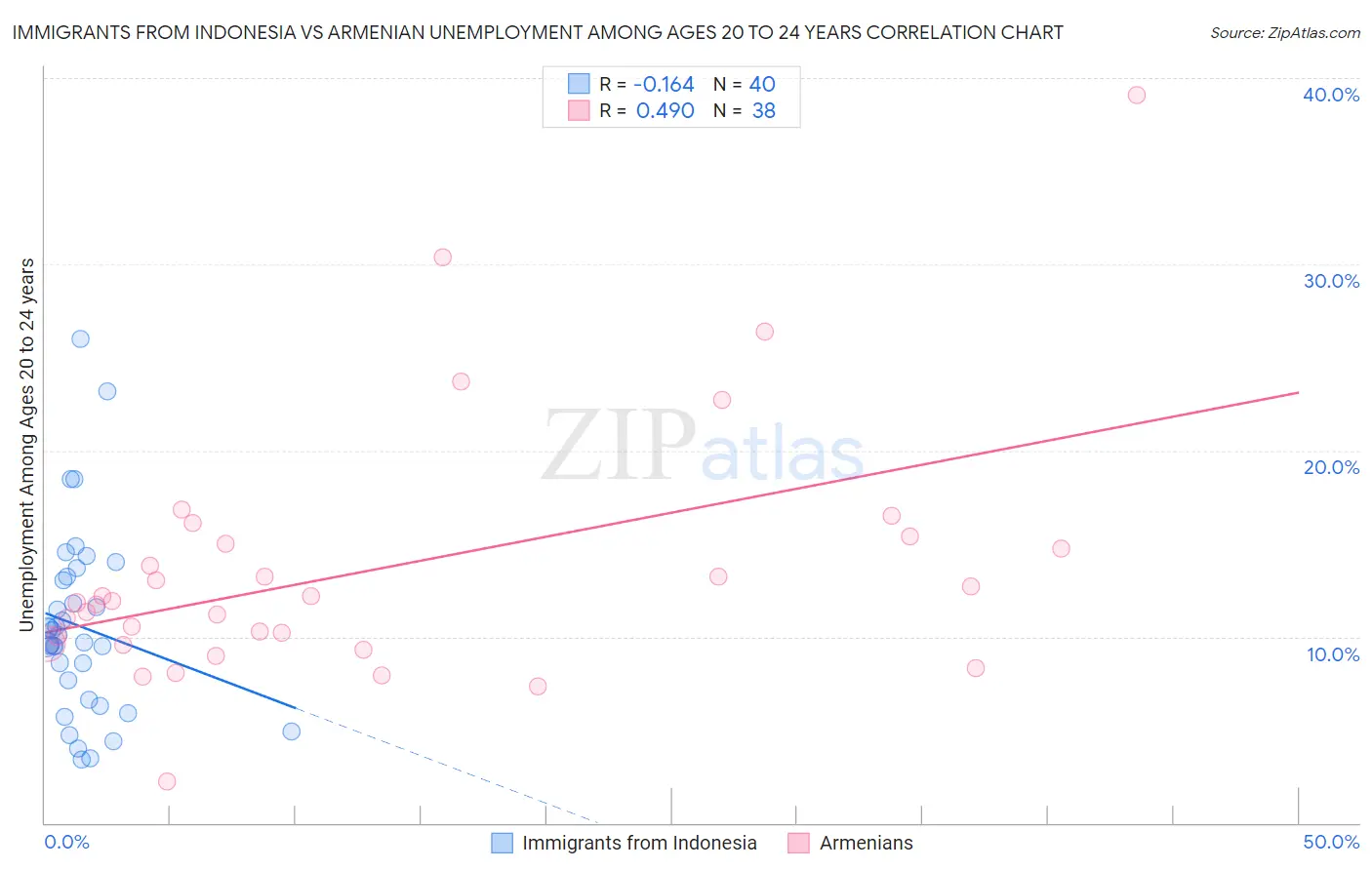 Immigrants from Indonesia vs Armenian Unemployment Among Ages 20 to 24 years