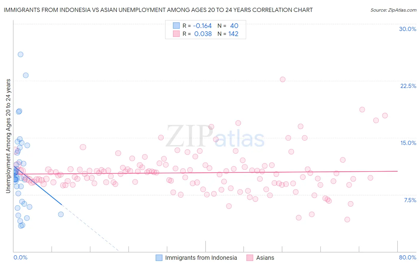 Immigrants from Indonesia vs Asian Unemployment Among Ages 20 to 24 years