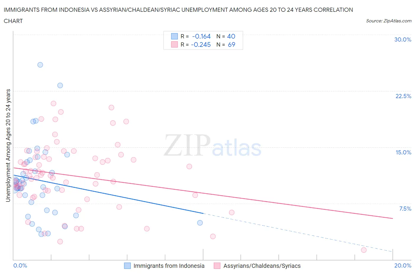 Immigrants from Indonesia vs Assyrian/Chaldean/Syriac Unemployment Among Ages 20 to 24 years
