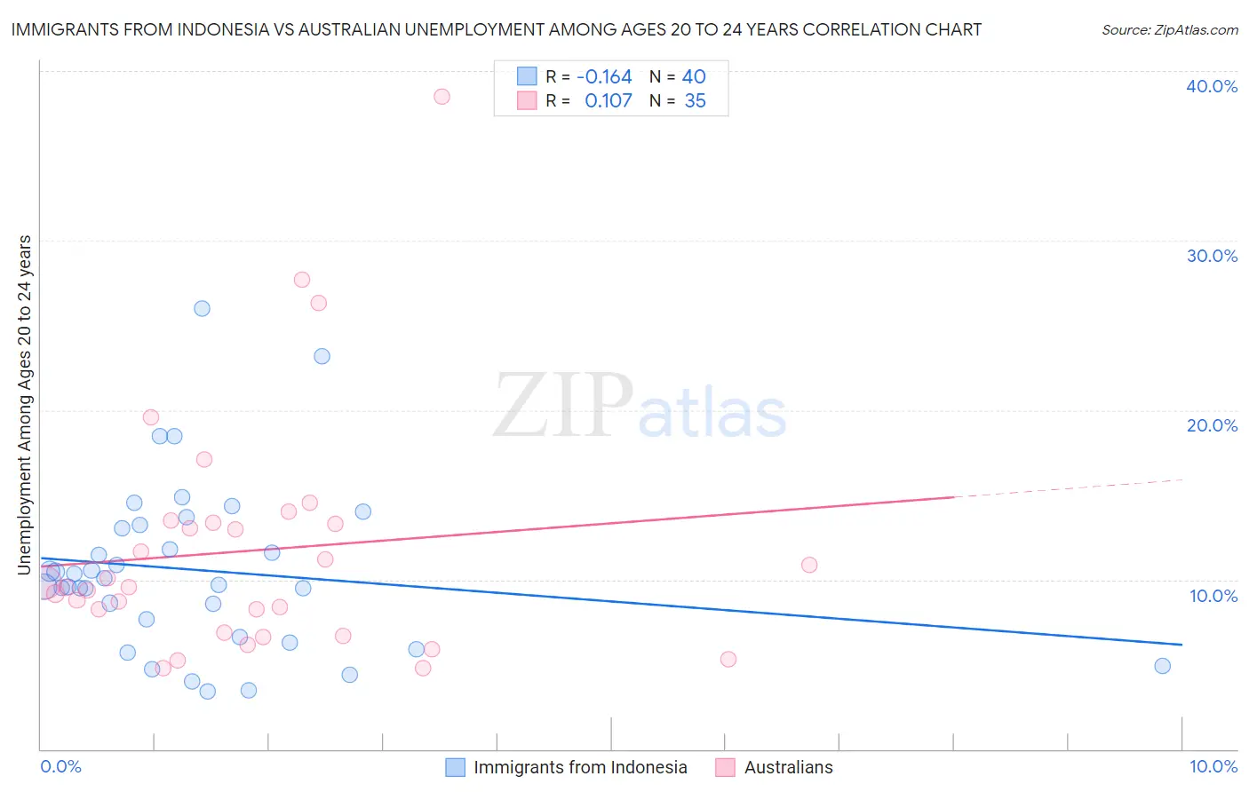 Immigrants from Indonesia vs Australian Unemployment Among Ages 20 to 24 years