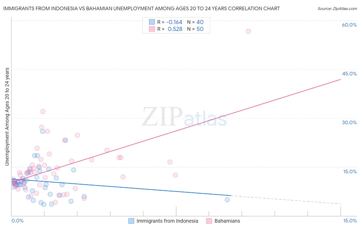 Immigrants from Indonesia vs Bahamian Unemployment Among Ages 20 to 24 years