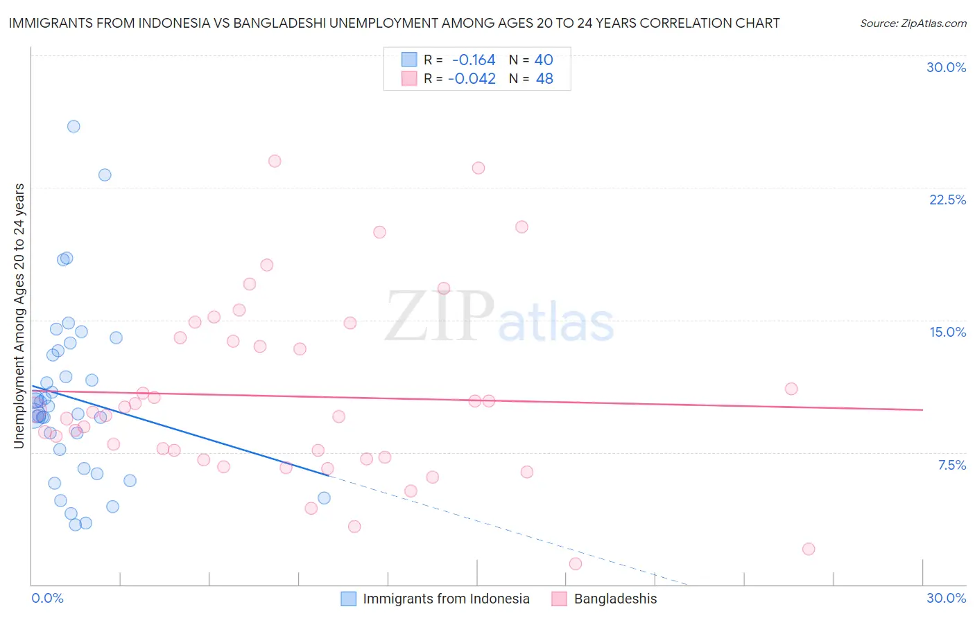 Immigrants from Indonesia vs Bangladeshi Unemployment Among Ages 20 to 24 years