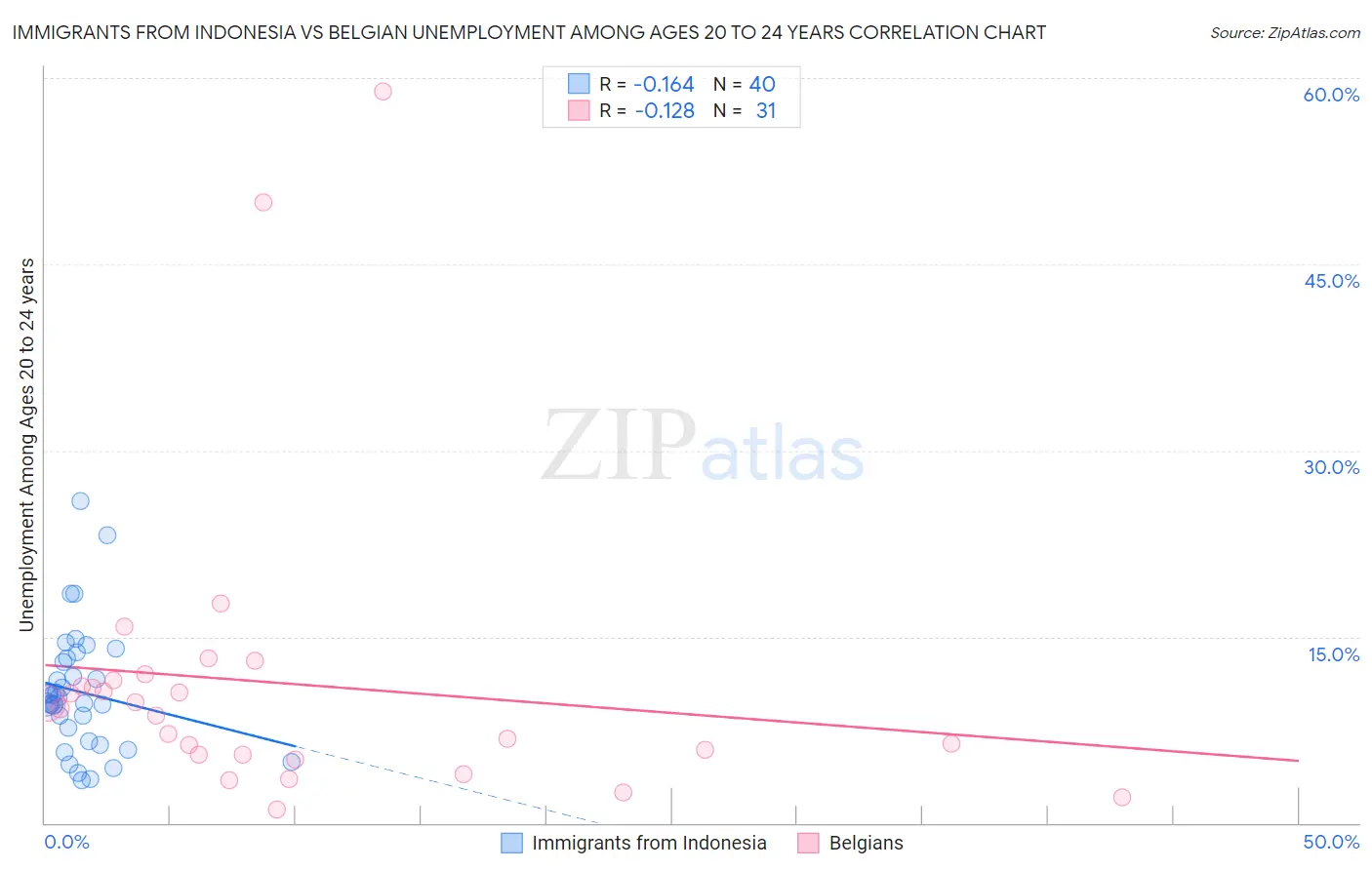 Immigrants from Indonesia vs Belgian Unemployment Among Ages 20 to 24 years