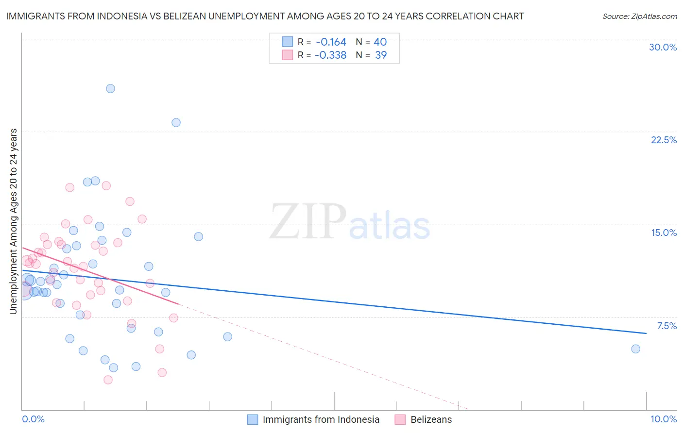 Immigrants from Indonesia vs Belizean Unemployment Among Ages 20 to 24 years