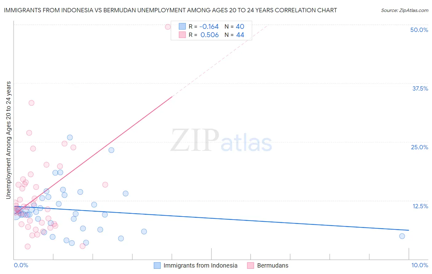 Immigrants from Indonesia vs Bermudan Unemployment Among Ages 20 to 24 years