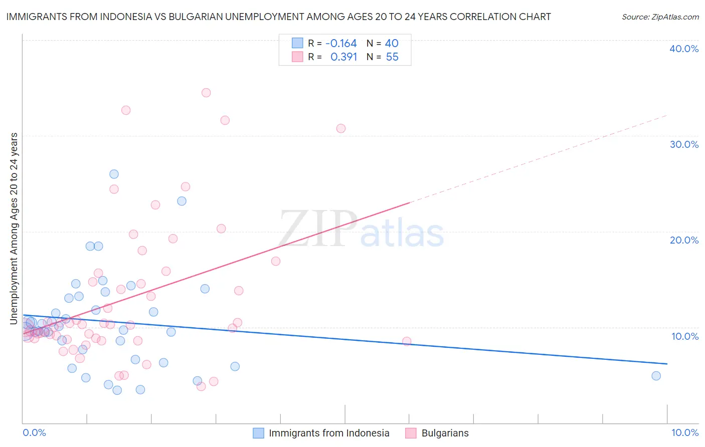 Immigrants from Indonesia vs Bulgarian Unemployment Among Ages 20 to 24 years