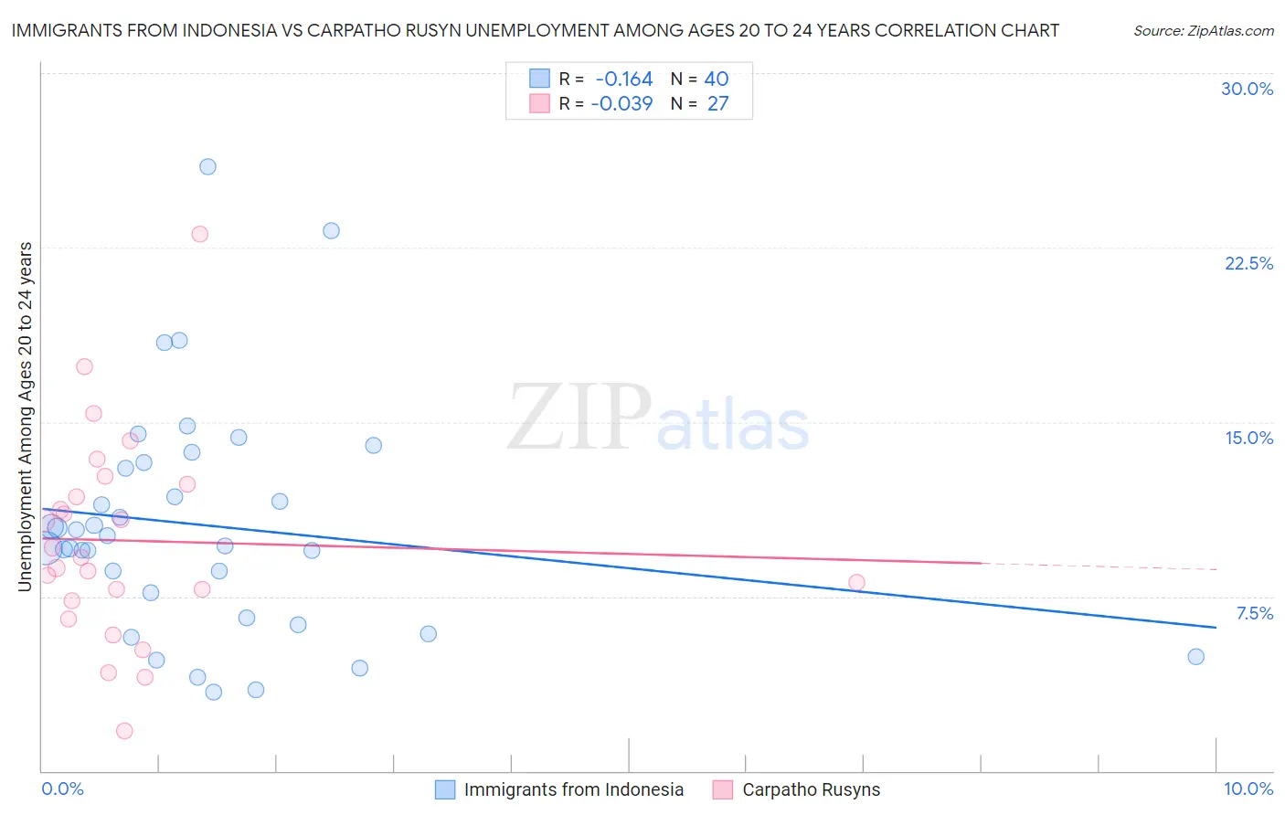 Immigrants from Indonesia vs Carpatho Rusyn Unemployment Among Ages 20 to 24 years