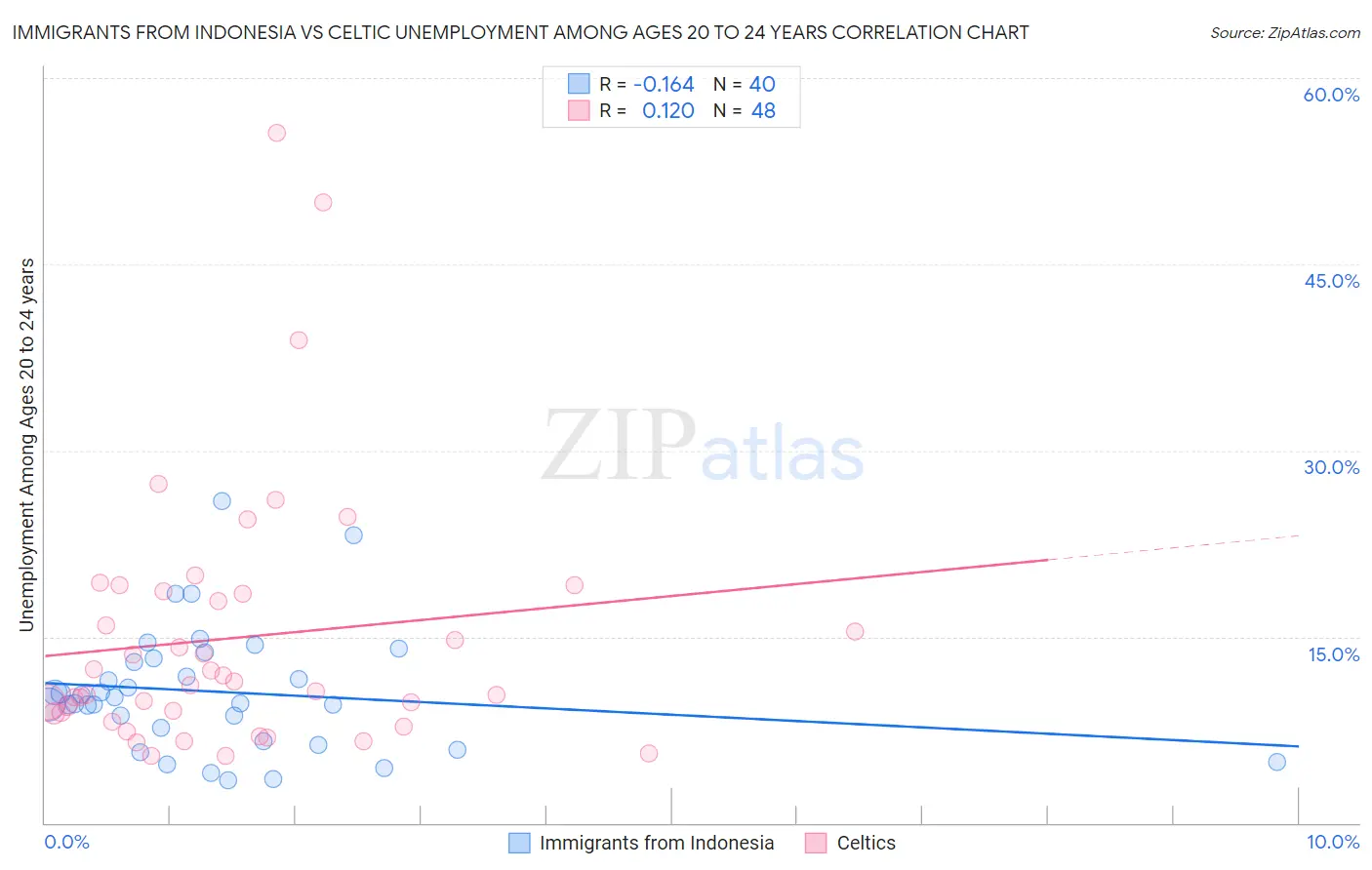 Immigrants from Indonesia vs Celtic Unemployment Among Ages 20 to 24 years