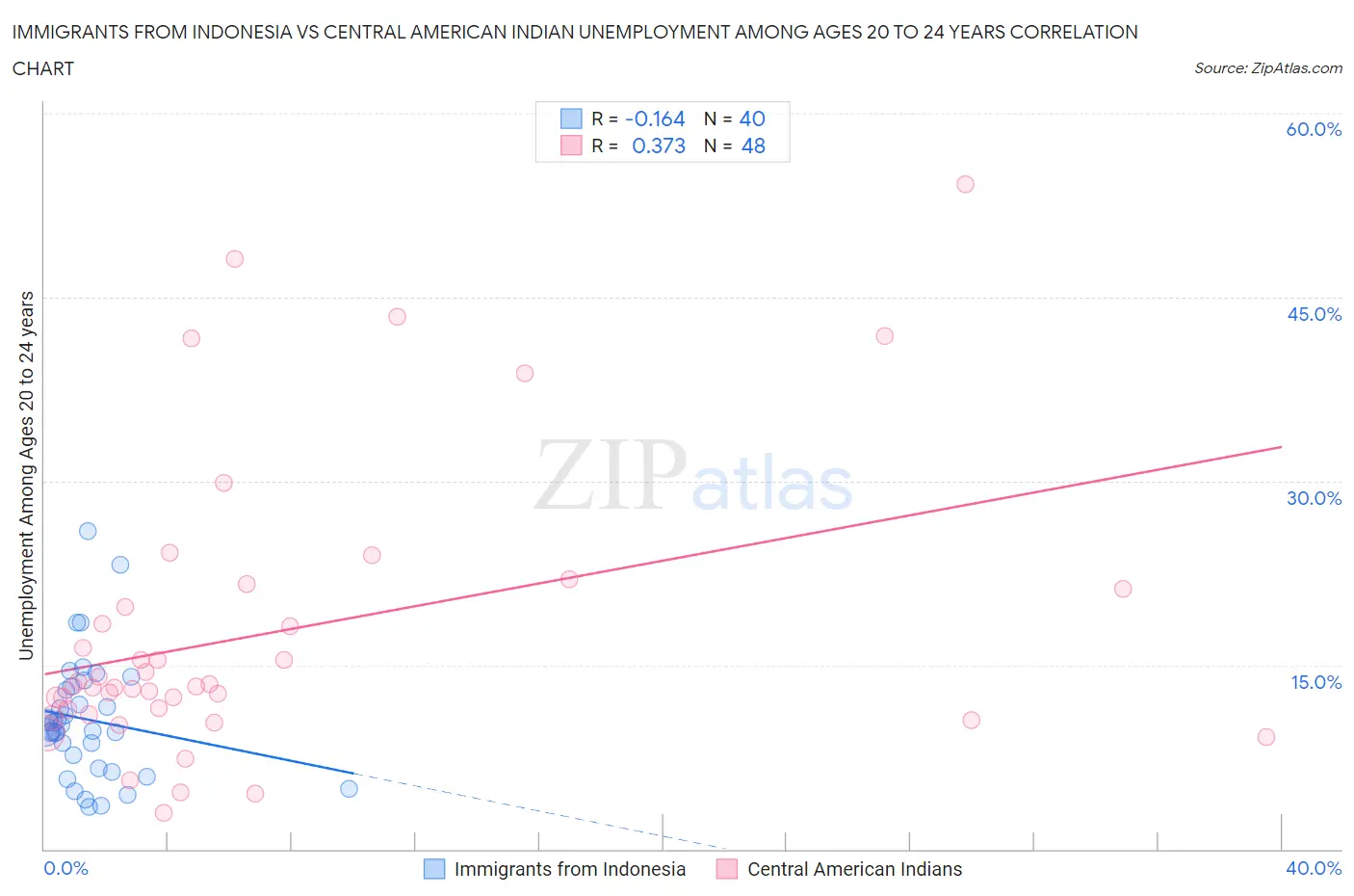 Immigrants from Indonesia vs Central American Indian Unemployment Among Ages 20 to 24 years