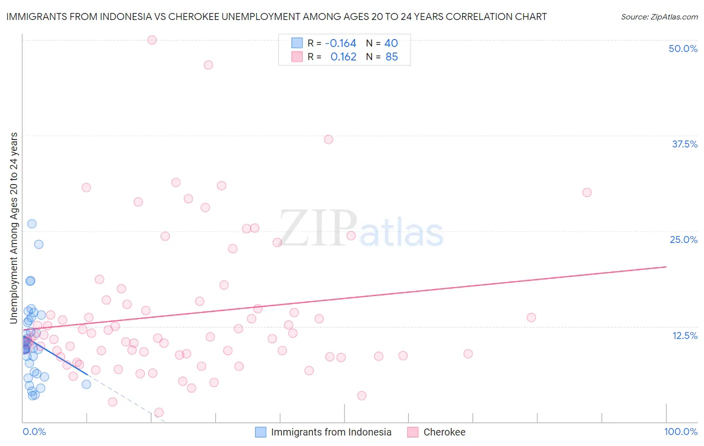 Immigrants from Indonesia vs Cherokee Unemployment Among Ages 20 to 24 years