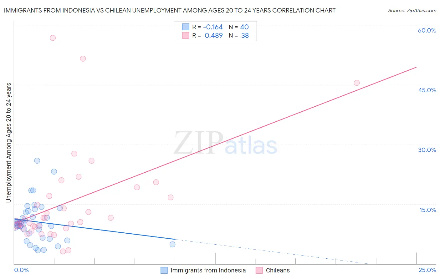 Immigrants from Indonesia vs Chilean Unemployment Among Ages 20 to 24 years