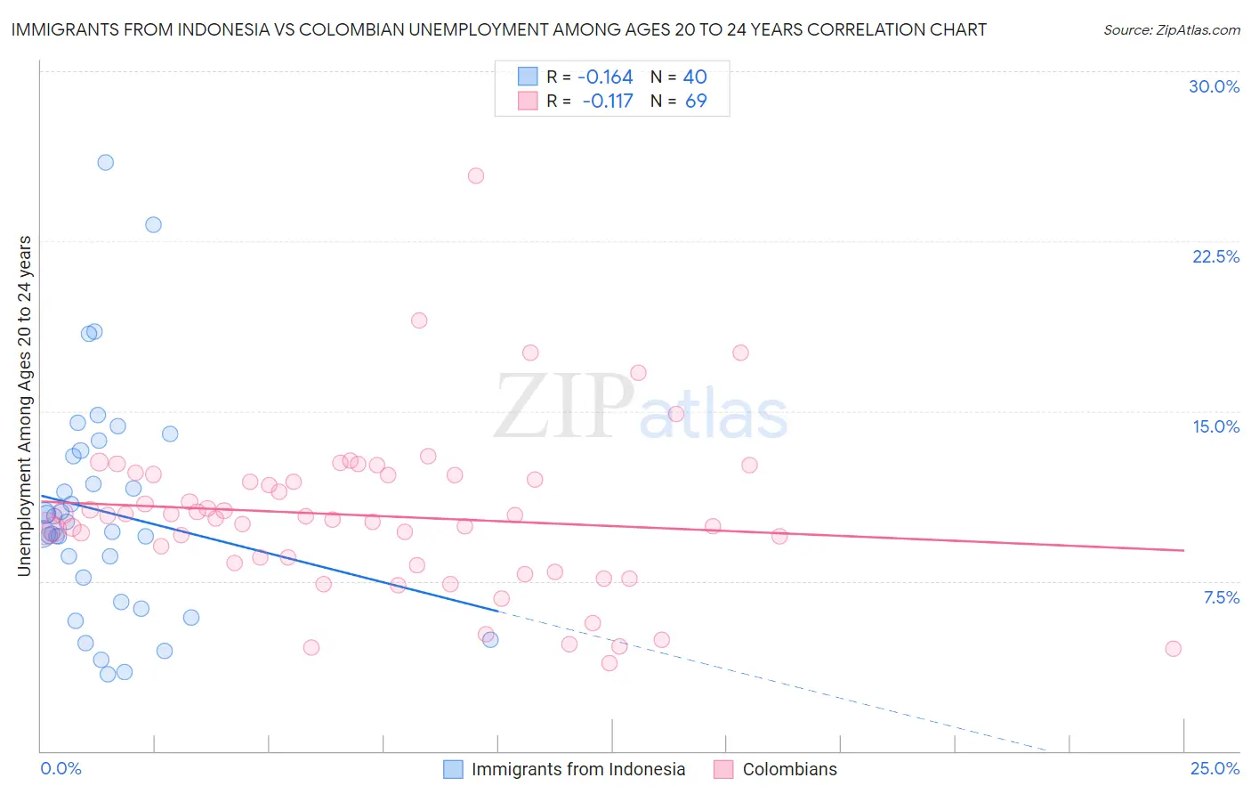 Immigrants from Indonesia vs Colombian Unemployment Among Ages 20 to 24 years