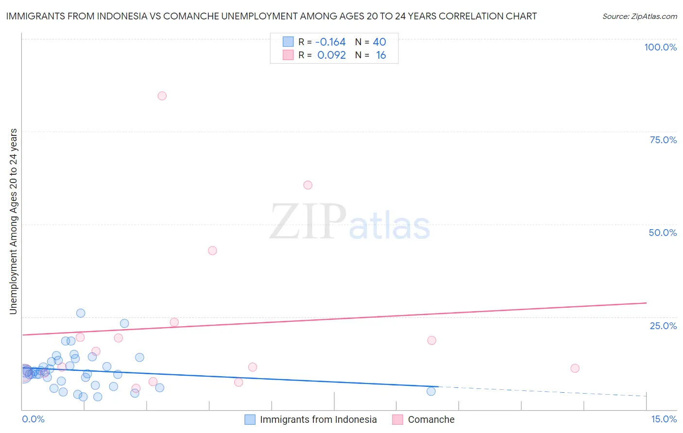 Immigrants from Indonesia vs Comanche Unemployment Among Ages 20 to 24 years