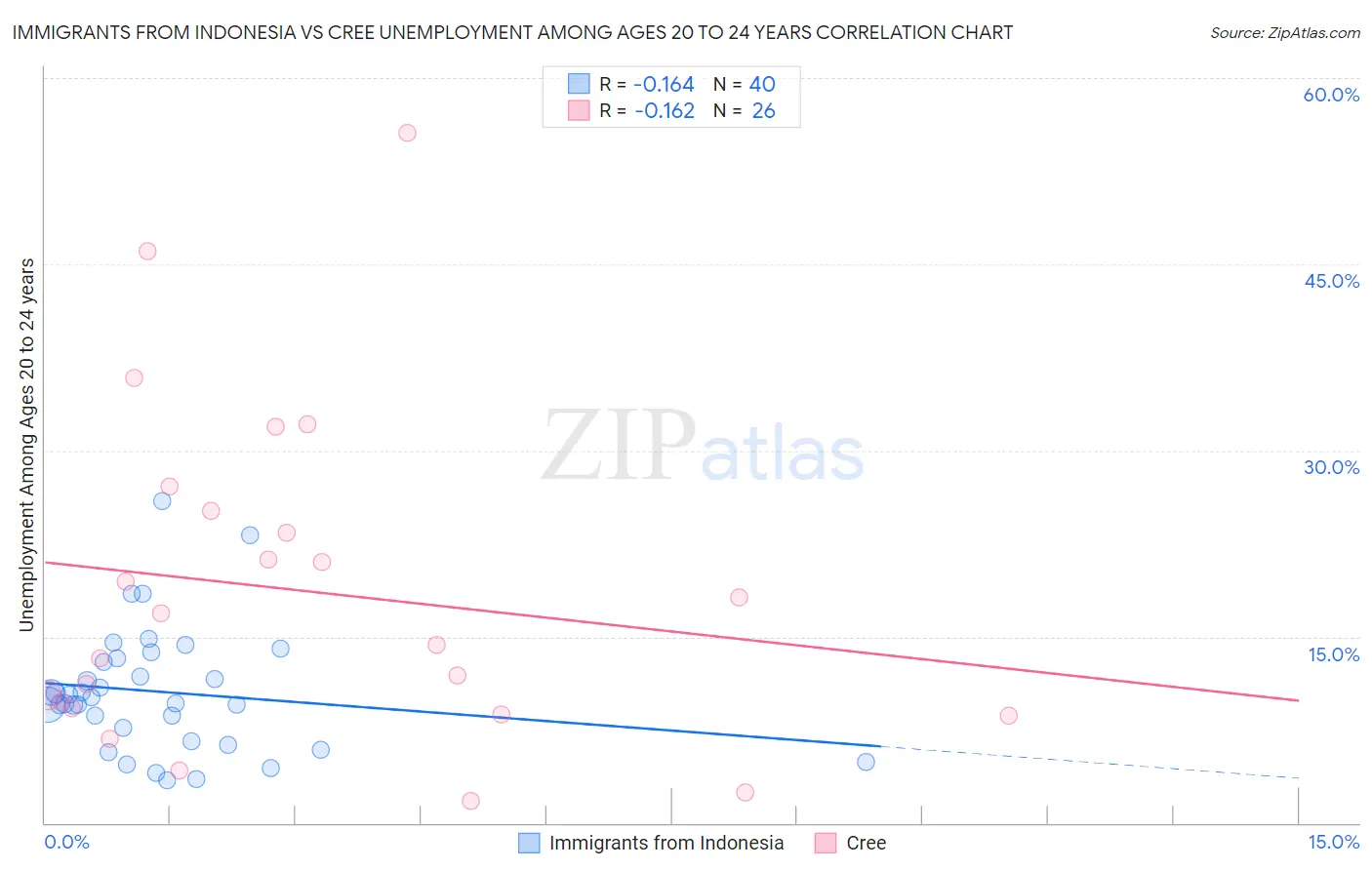 Immigrants from Indonesia vs Cree Unemployment Among Ages 20 to 24 years