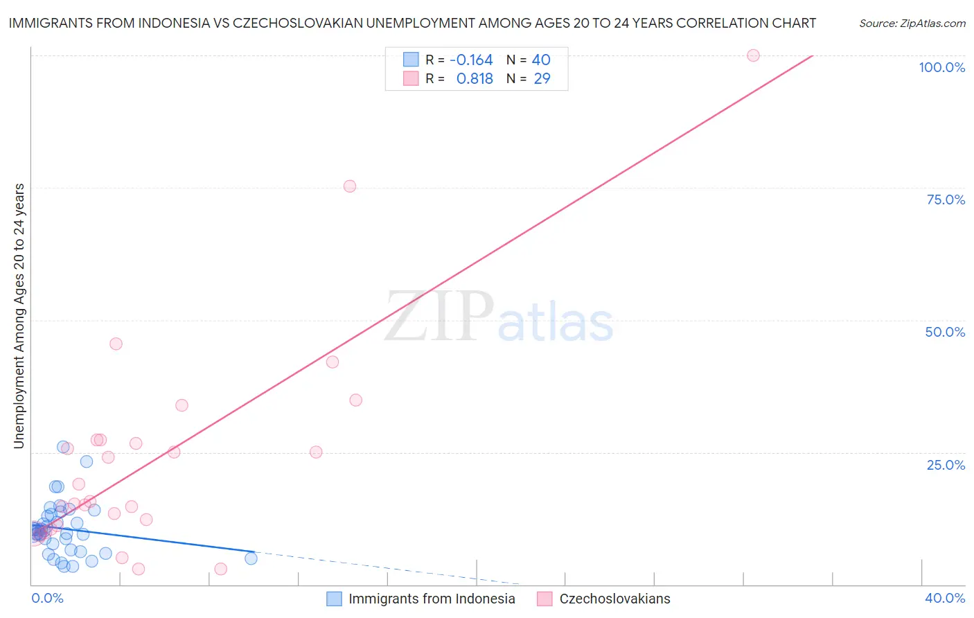 Immigrants from Indonesia vs Czechoslovakian Unemployment Among Ages 20 to 24 years