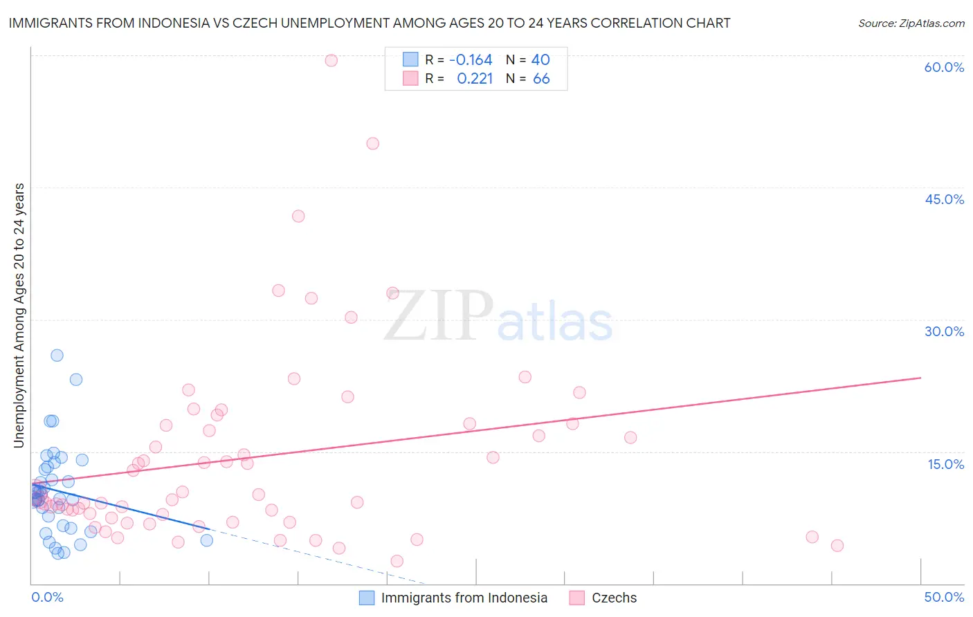 Immigrants from Indonesia vs Czech Unemployment Among Ages 20 to 24 years