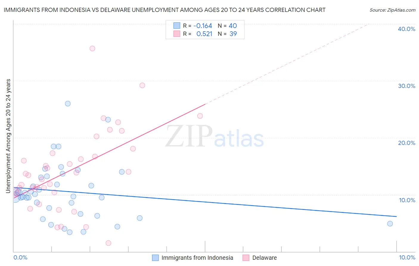 Immigrants from Indonesia vs Delaware Unemployment Among Ages 20 to 24 years