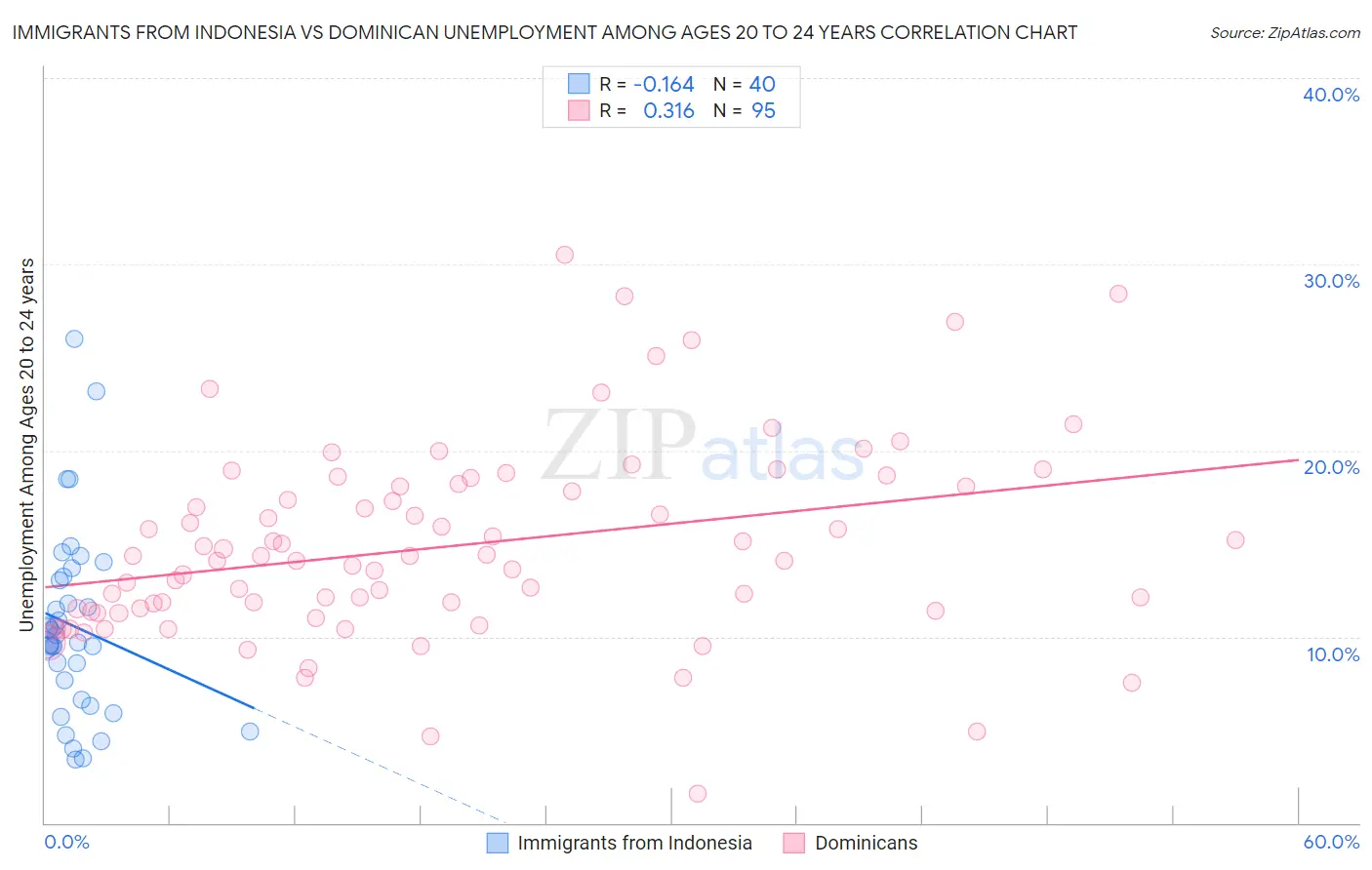 Immigrants from Indonesia vs Dominican Unemployment Among Ages 20 to 24 years