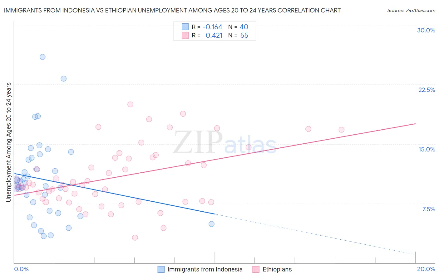 Immigrants from Indonesia vs Ethiopian Unemployment Among Ages 20 to 24 years
