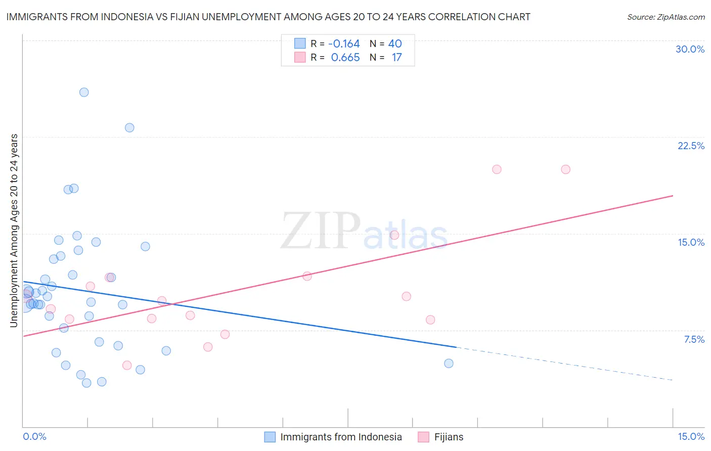 Immigrants from Indonesia vs Fijian Unemployment Among Ages 20 to 24 years