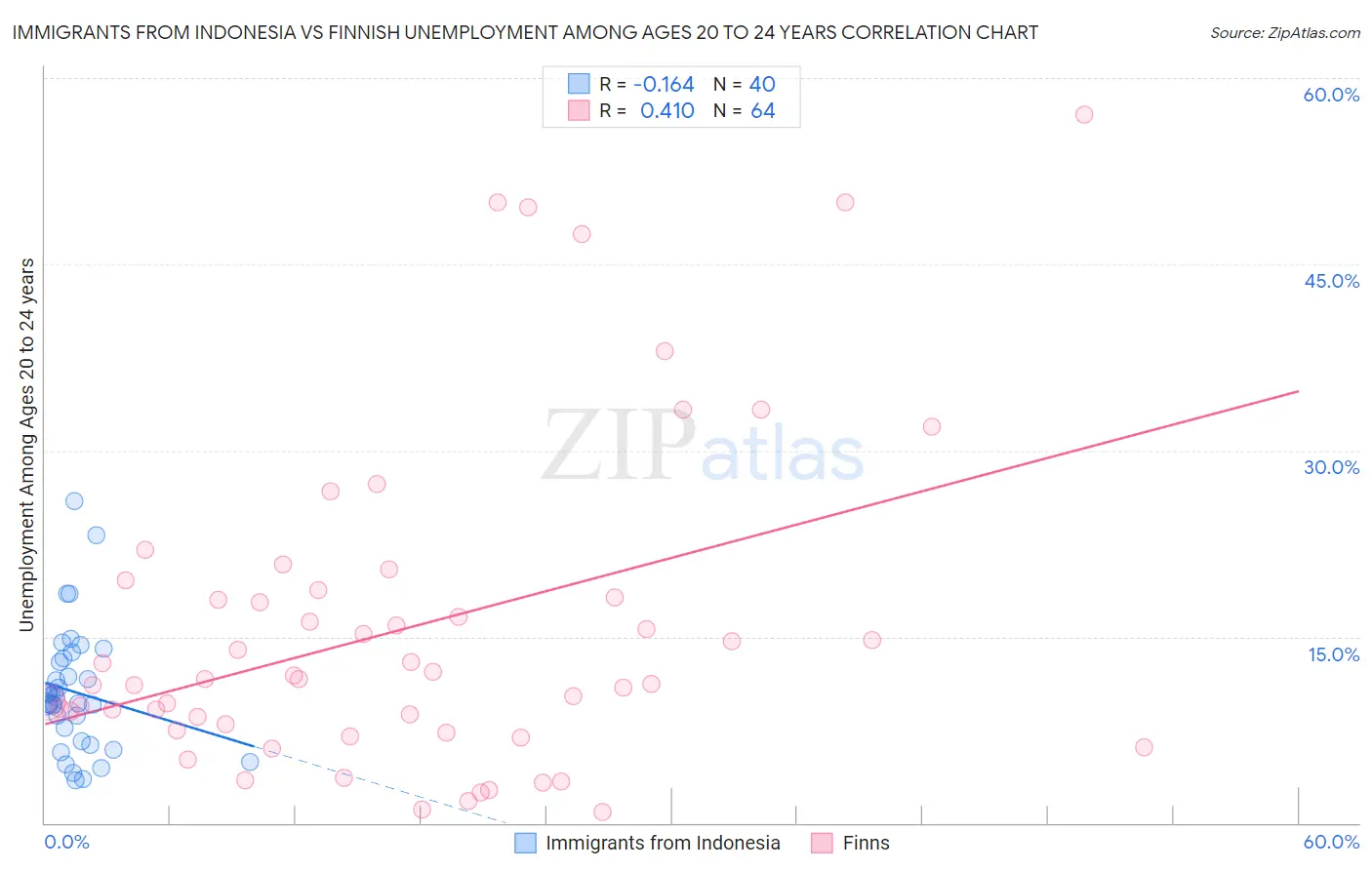Immigrants from Indonesia vs Finnish Unemployment Among Ages 20 to 24 years