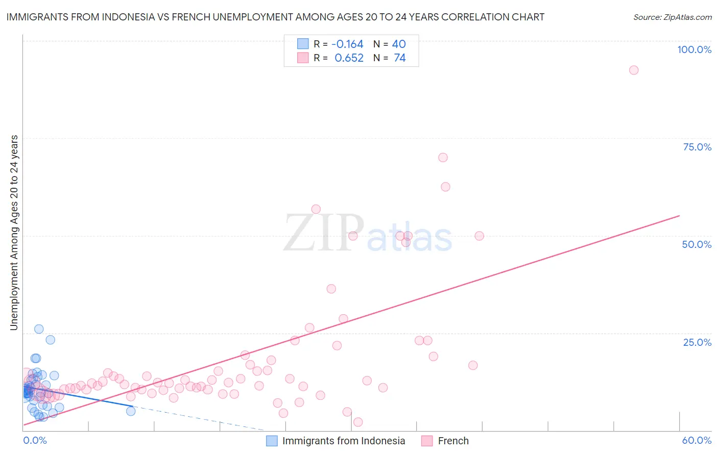 Immigrants from Indonesia vs French Unemployment Among Ages 20 to 24 years